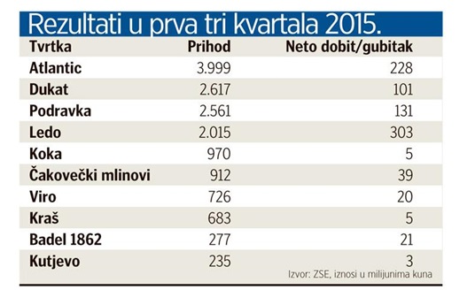 Domaća industrija hrane raste na krilima izvoza
